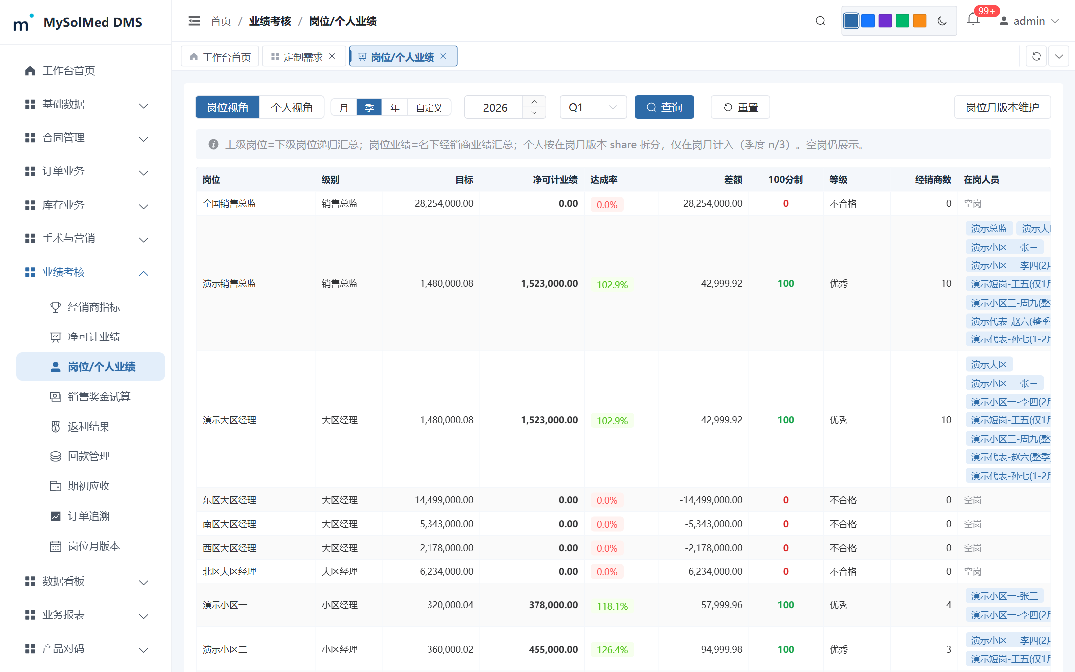 岗位 / 个人业绩与 100 分制考核